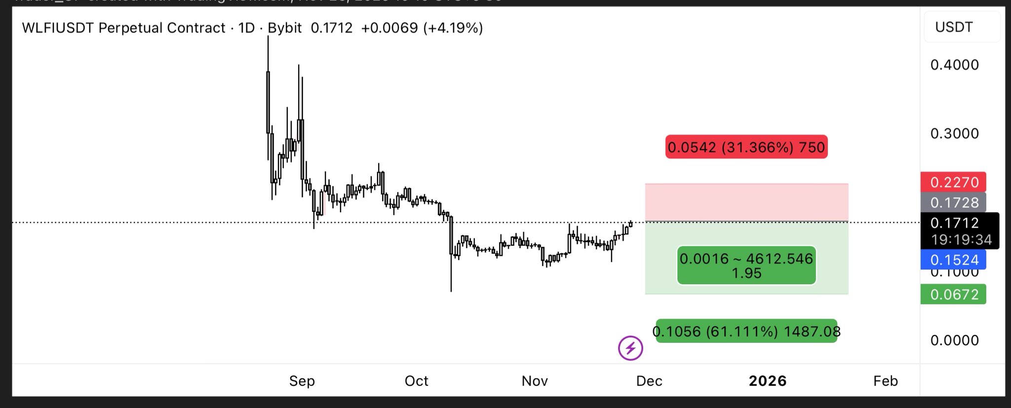  WLFI buybacks hit $10M, yet price lags; analysts warn resistance ahead as World Liberty Financial pushes deflation plan.