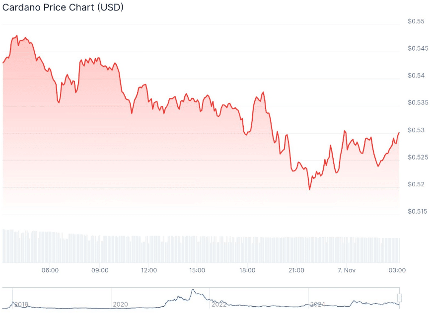 Cardano Holds $0.52 as Midnight Passes 1M Mining Addresses — Is a Trend Shift Coming?