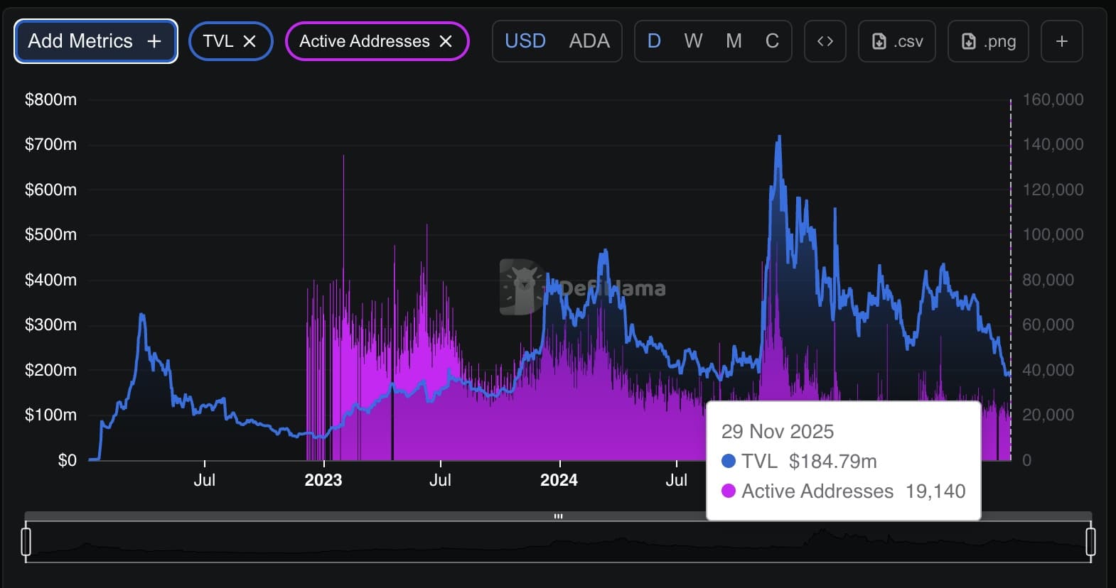 Cardano enters December 2025 near $0.41 as traders weigh breakout chances against leverage risks and flat on-chain activity.