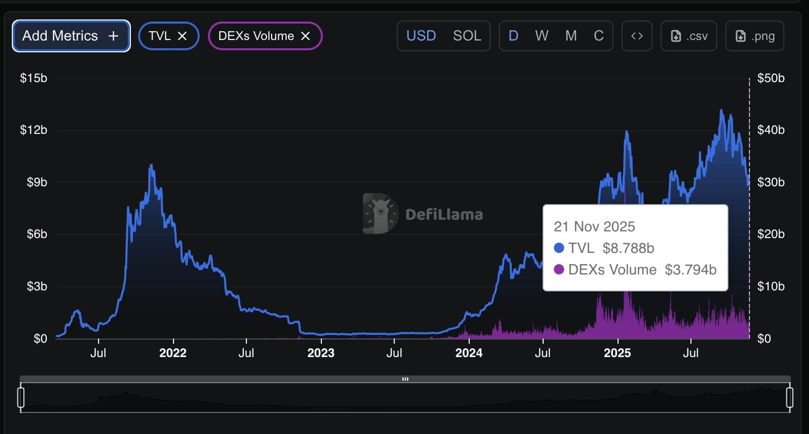 Solana tests the key $130 resistance as bearish momentum grows, heavy futures activity rises, and traders watch critical support.