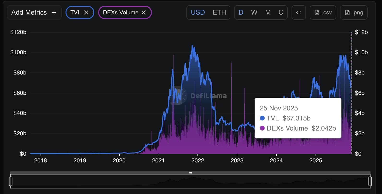 Ethereum stabilizes after November losses as gas fees drop, derivatives reset and a new Cboe futures launch approaches.