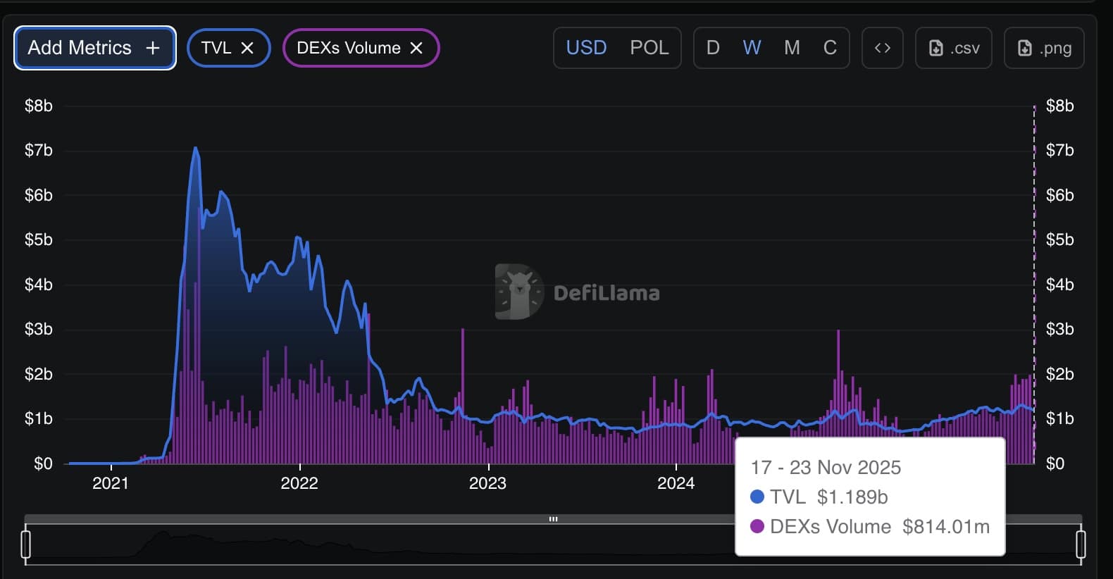  POL trades near $0.145 as Polygon activity stays steady but bearish pressure grows. Traders watch recovery signals closely.