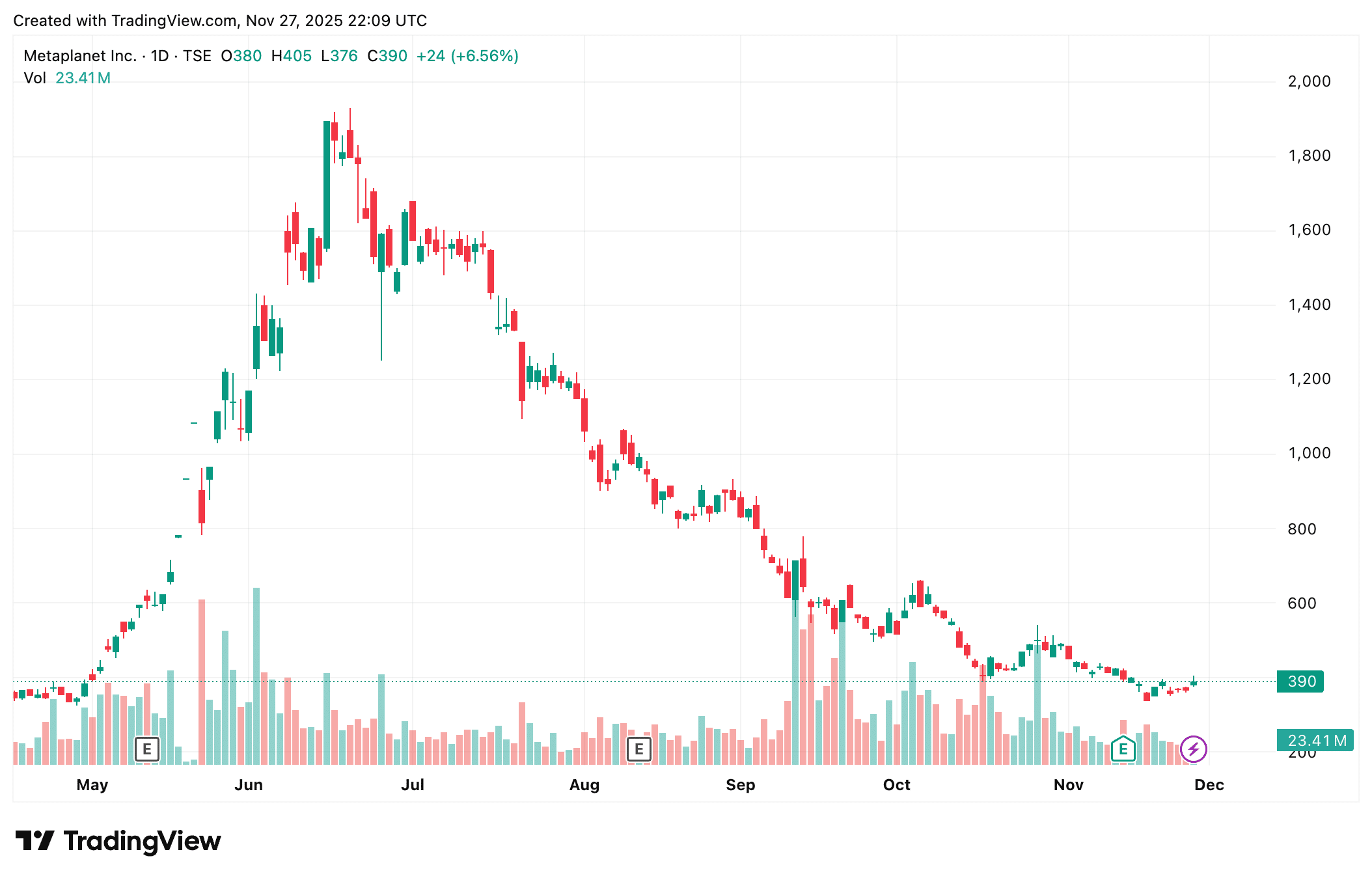 Metaplanet shares jump as Japan’s Bitcoin treasuries borrow $130M, outpacing Nikkei and signalling continued institutional crypto accumulation growth.