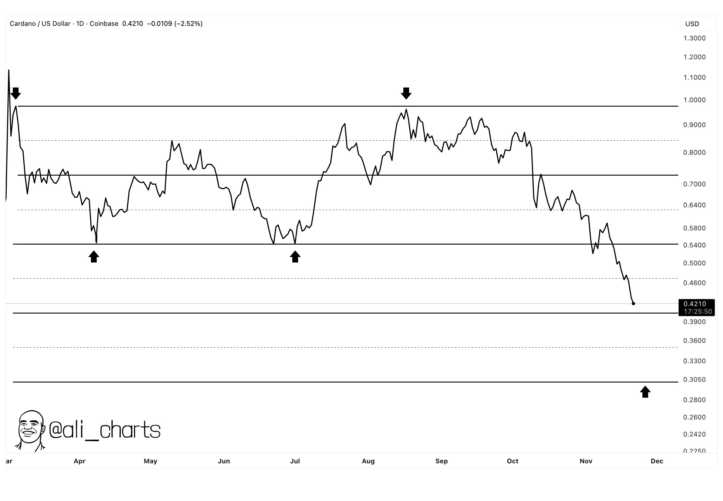 Cardano struggles to reclaim key resistance as technical issues, sentiment pressure, and bearish trends push ADA toward major support.