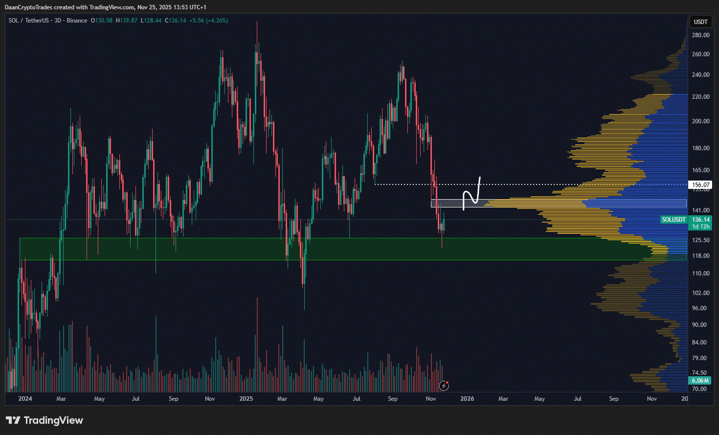 Analysts spot a Solana reversal as SOL rebounds, rising toward key resistance with stronger DEX, perp, and on-chain activity.