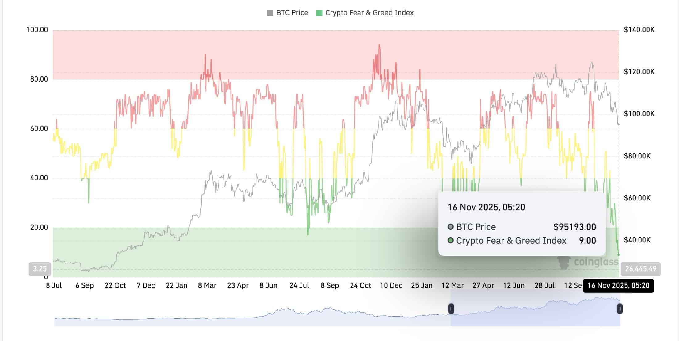 STRK, DASH, and TEL surge despite market fear, posting sharp gains as traders hunt strong mid-cap altcoin momentum.