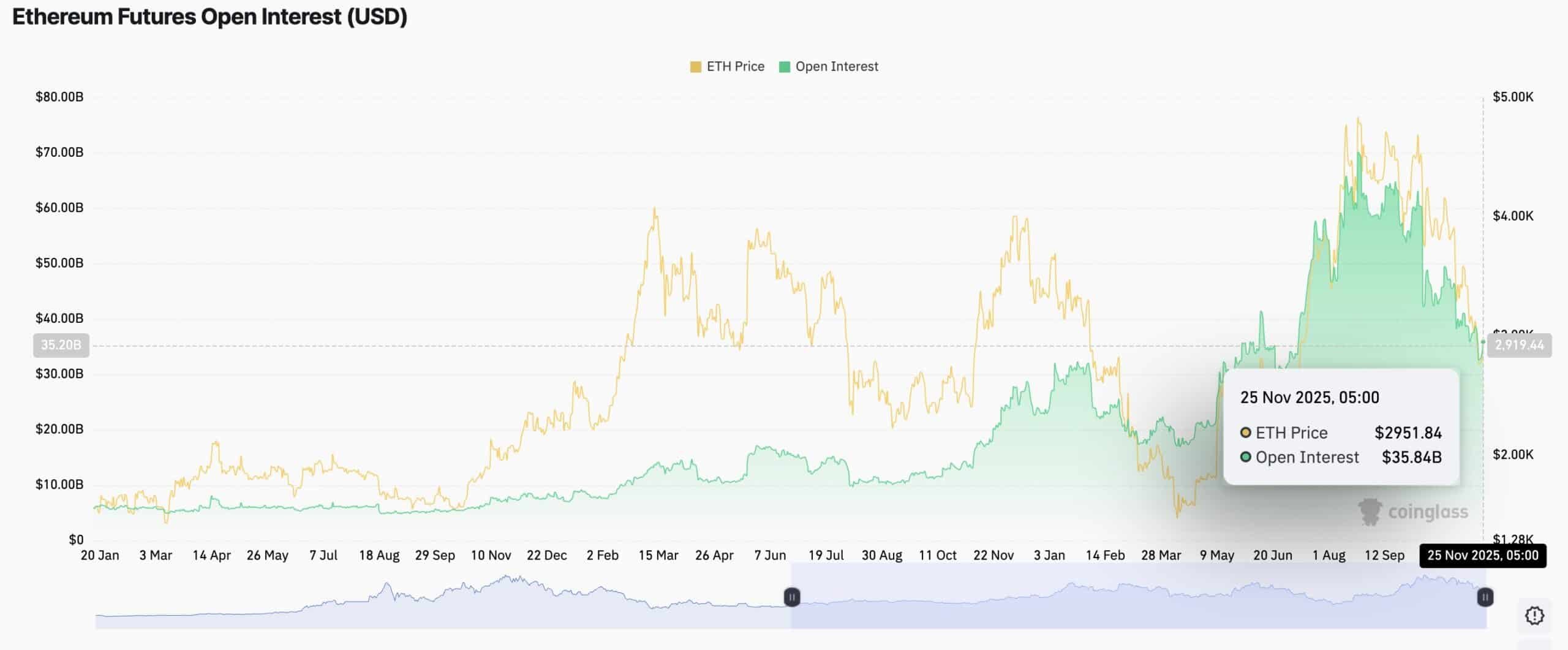Ethereum stabilizes after November losses as gas fees drop, derivatives reset and a new Cboe futures launch approaches.