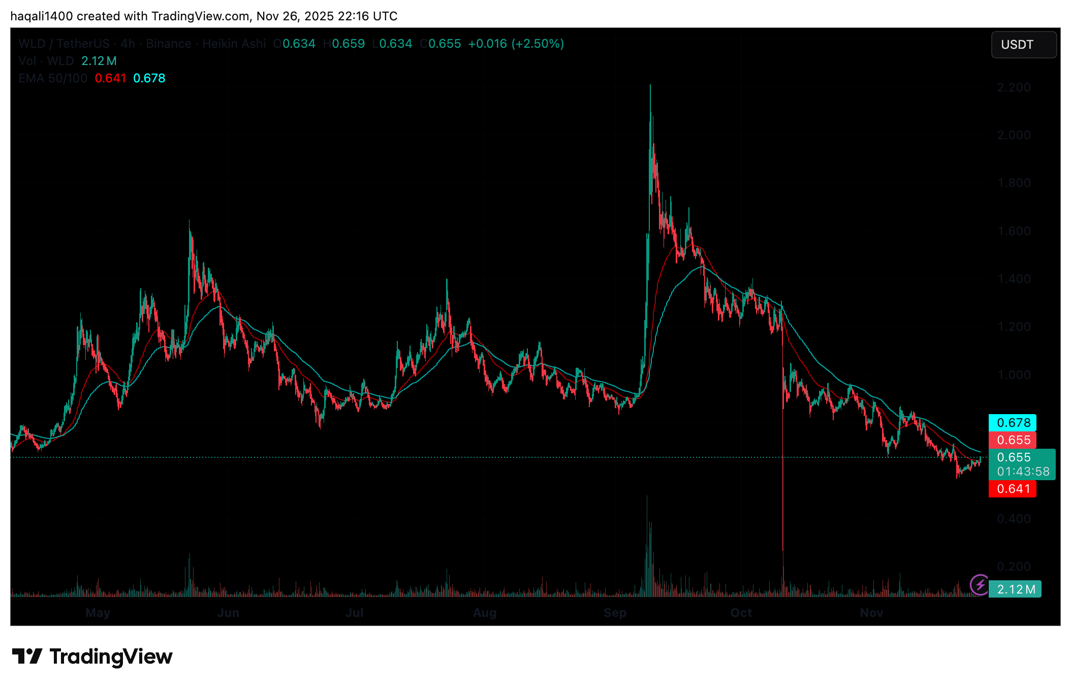 Thailand orders Worldcoin to halt operations, delete biometric data as WLD price weakens below resistance amid global scrutiny.
