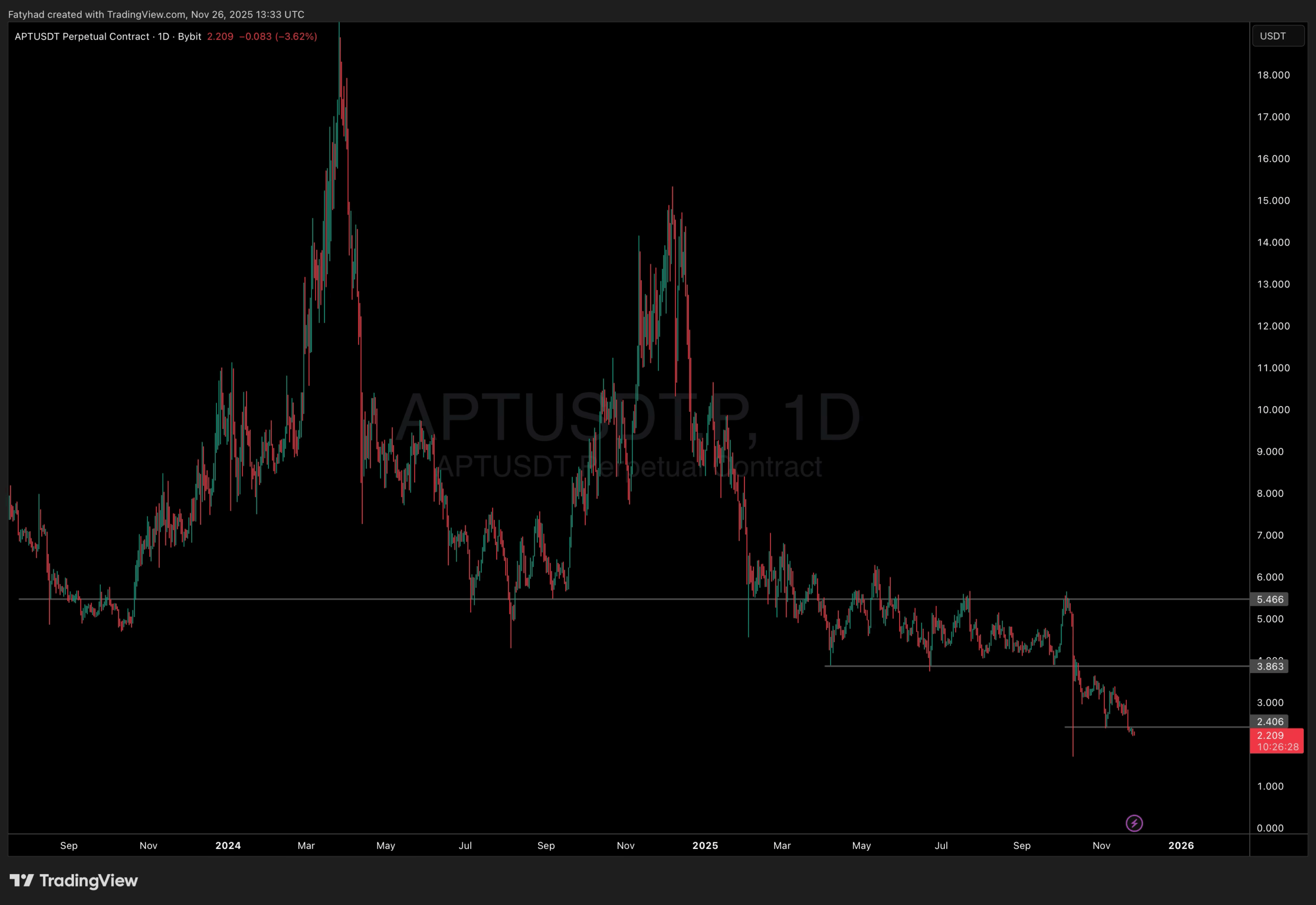 Aptos Crypto Capitulating? APT Price Is Worst in Top 100