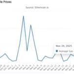 Can Ethereum Price Prediction Recover From November Tumble: ETH USD Price Analysis For December