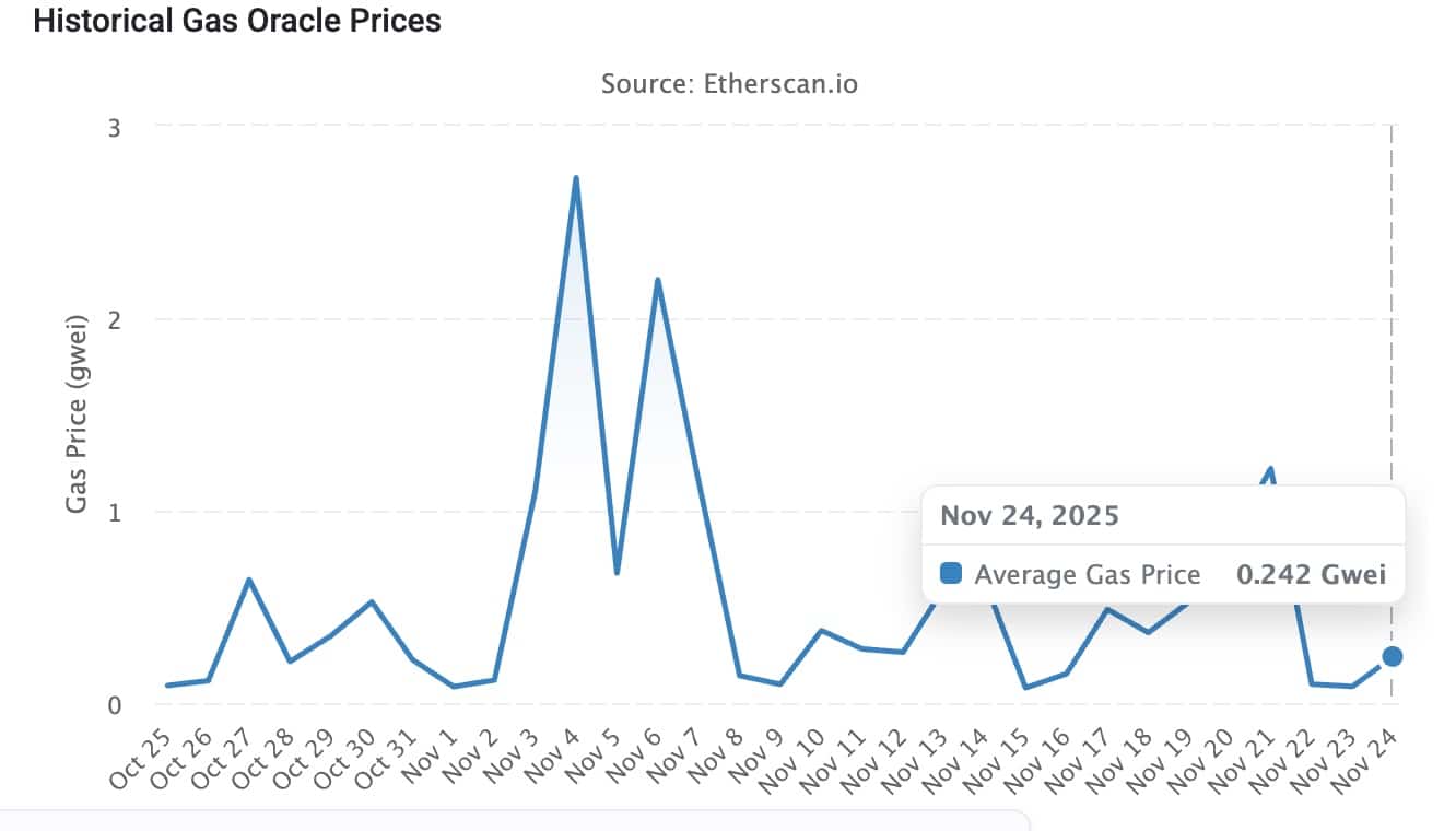 Ethereum stabilizes after November losses as gas fees drop, derivatives reset and a new Cboe futures launch approaches.
