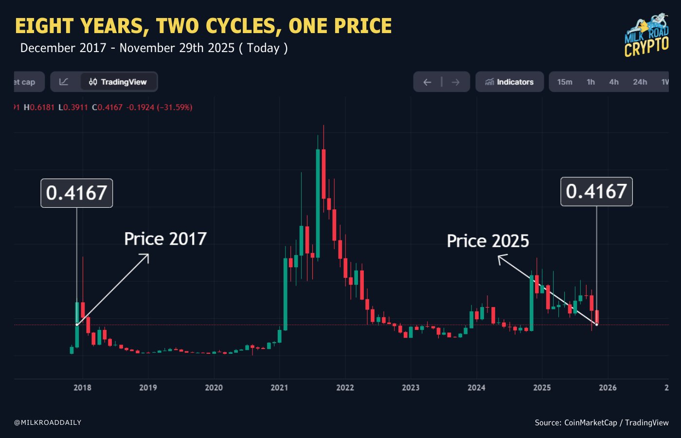 Cardano enters December 2025 near $0.41 as traders weigh breakout chances against leverage risks and flat on-chain activity.