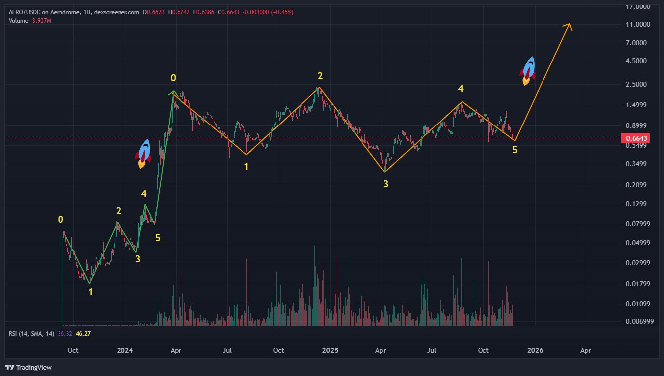 Aerodrome Finance warns users after a major DNS hijack compromised its front end while AERO trades near support.