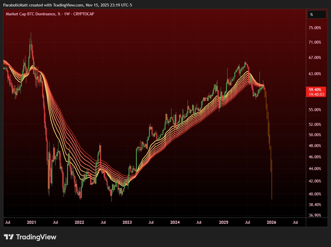 Crypto fear eases as Bitcoin exits extreme zone; sentiment turns bullish amid ETF talk, altcoin flows, recession worries.