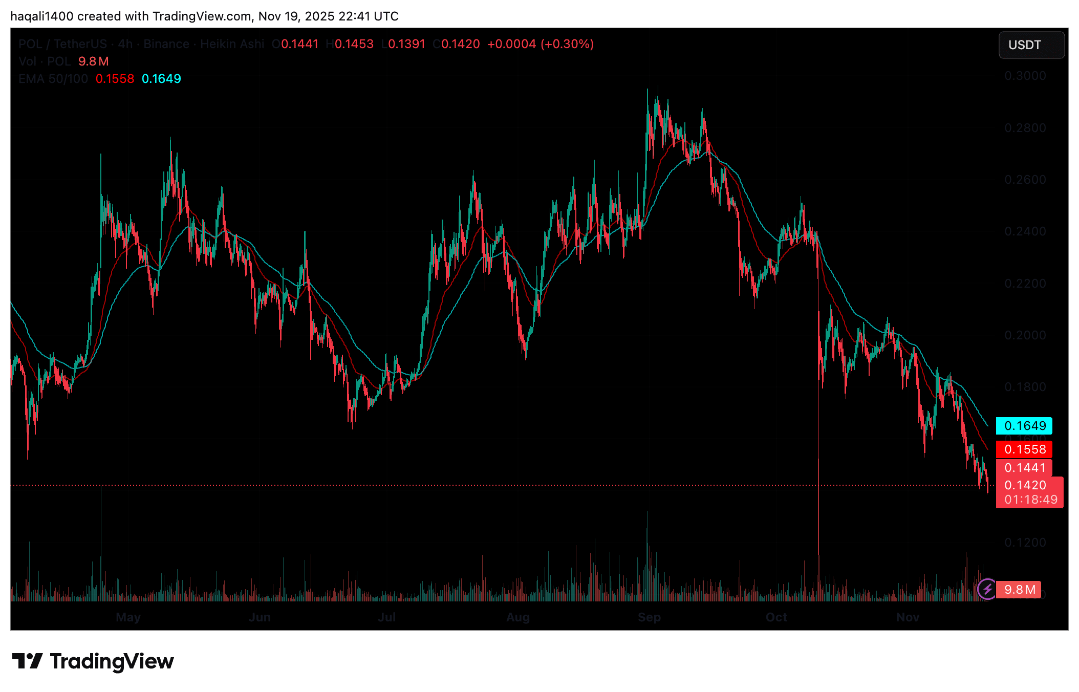 POL trades near $0.145 as Polygon activity stays steady but bearish pressure grows. Traders watch recovery signals closely.