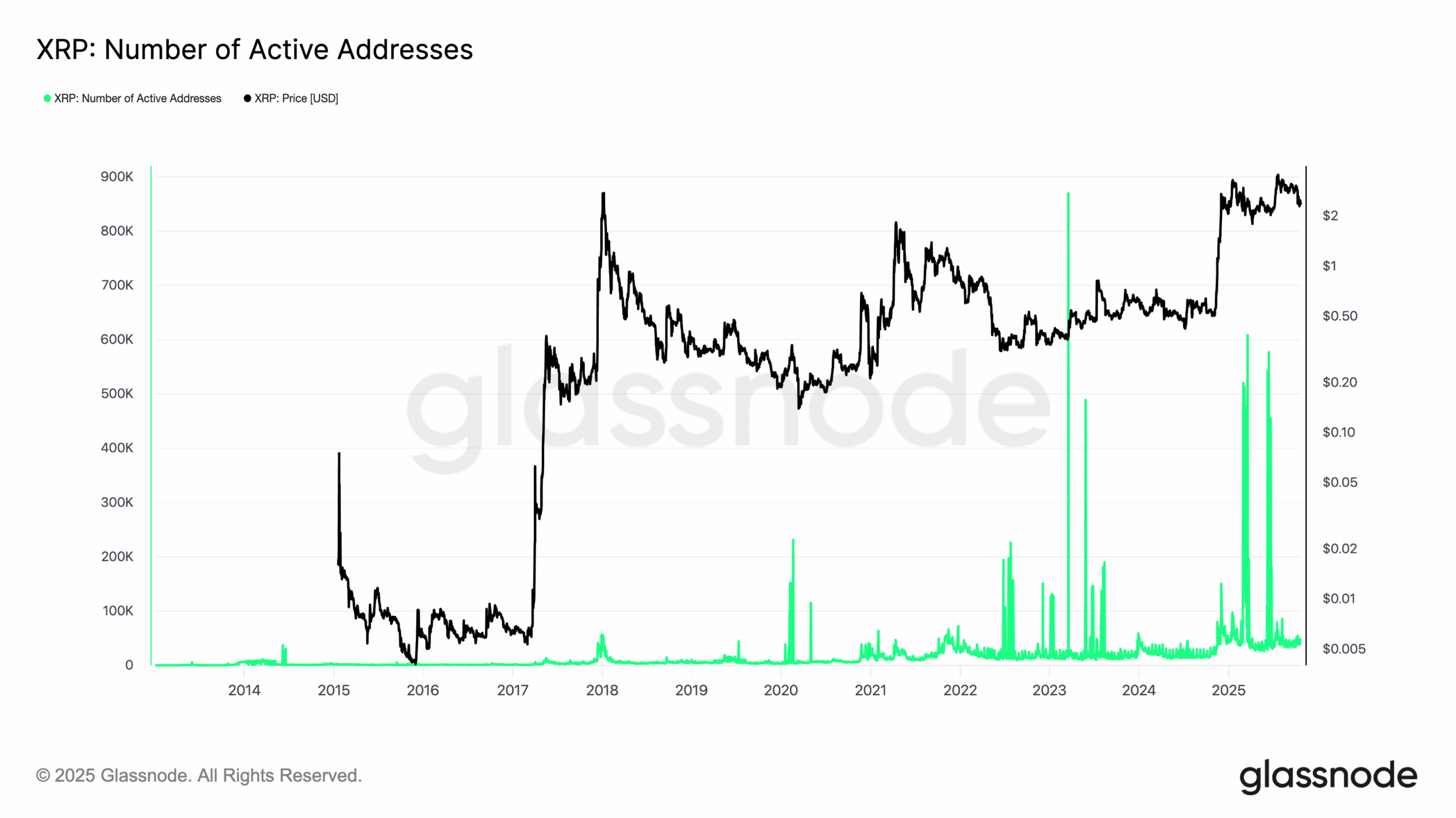 XRP drops under $2 as activity weakens, but a new TD Sequential buy signal hints at possible recovery.