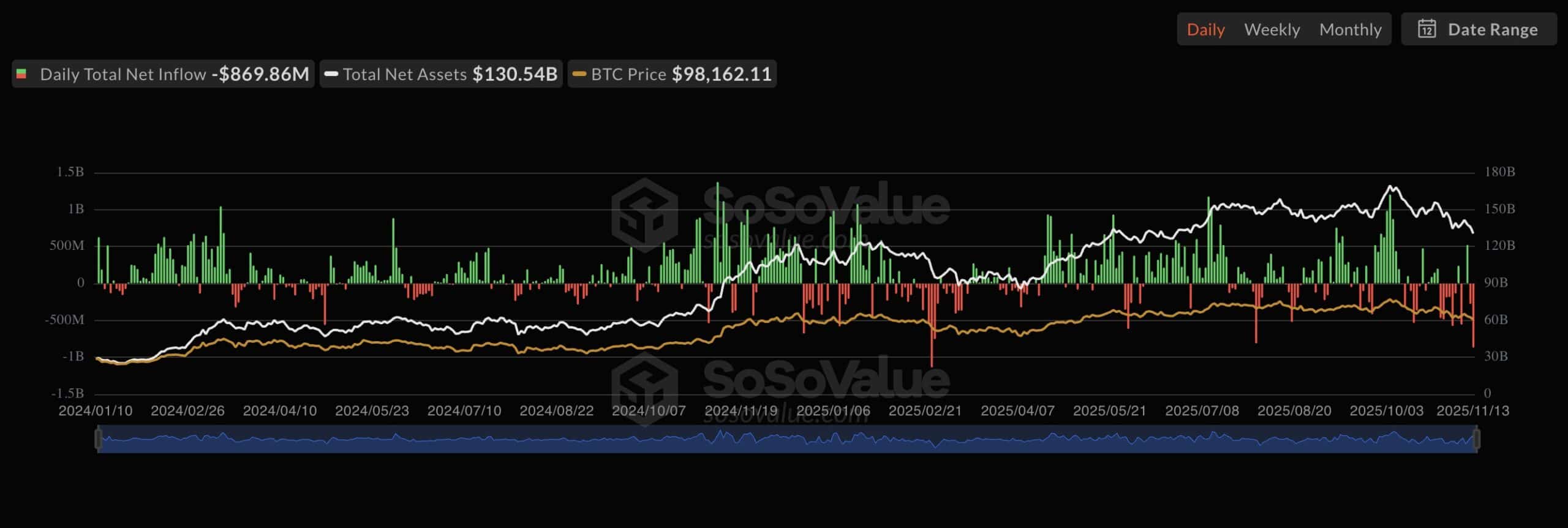 Saylor Hits Back at Rumours: We’re Still Buying - But Will BTC USD Survive Low Volume Weekend?