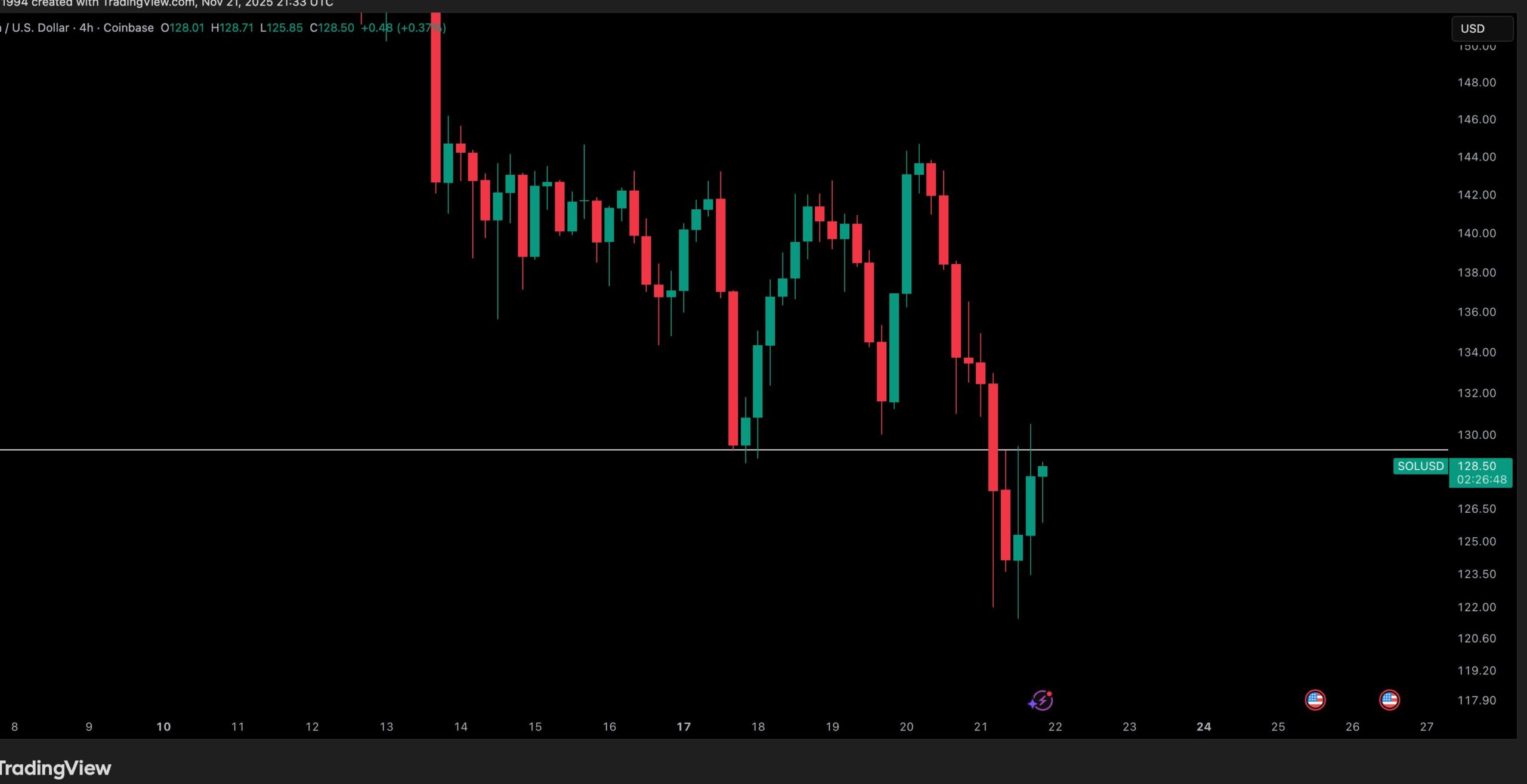 Solana tests the key $130 resistance as bearish momentum grows, heavy futures activity rises, and traders watch critical support.