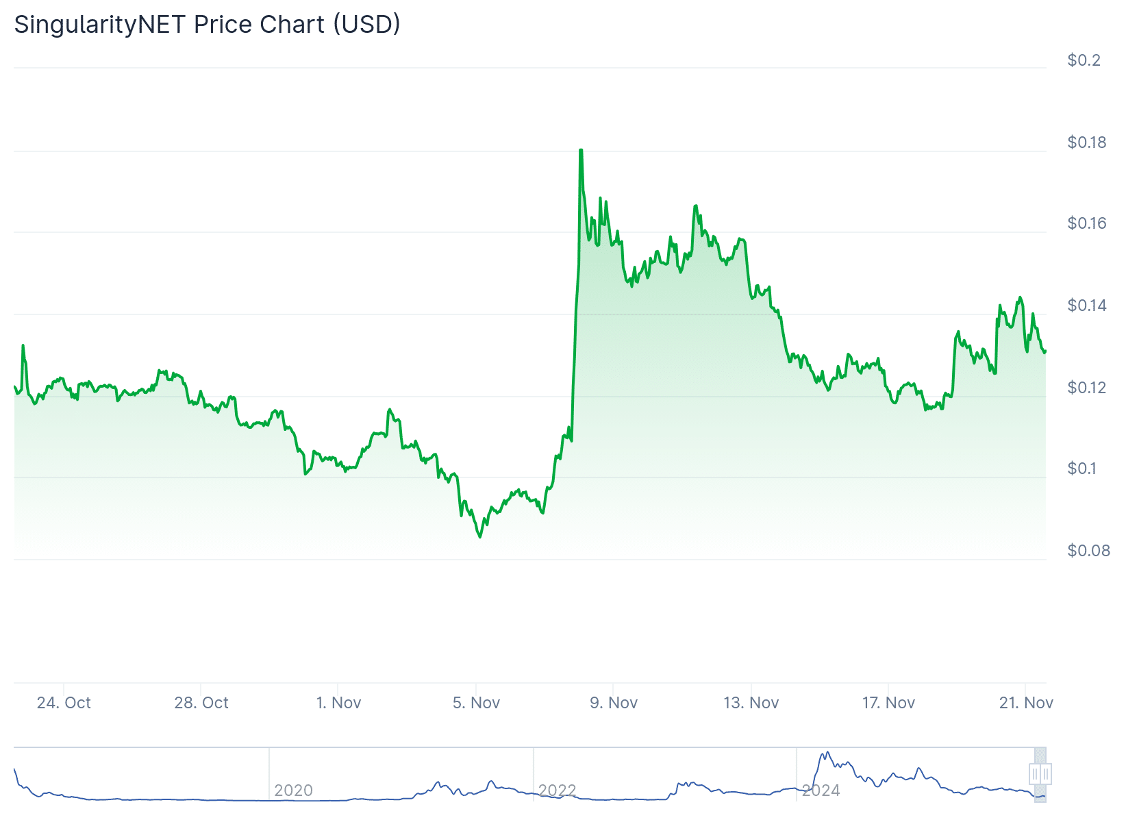 AGIX price chart