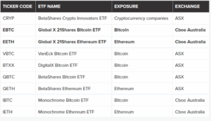 Australijos BTC ETF įmonės „Wise Exposure List“ sąrašas