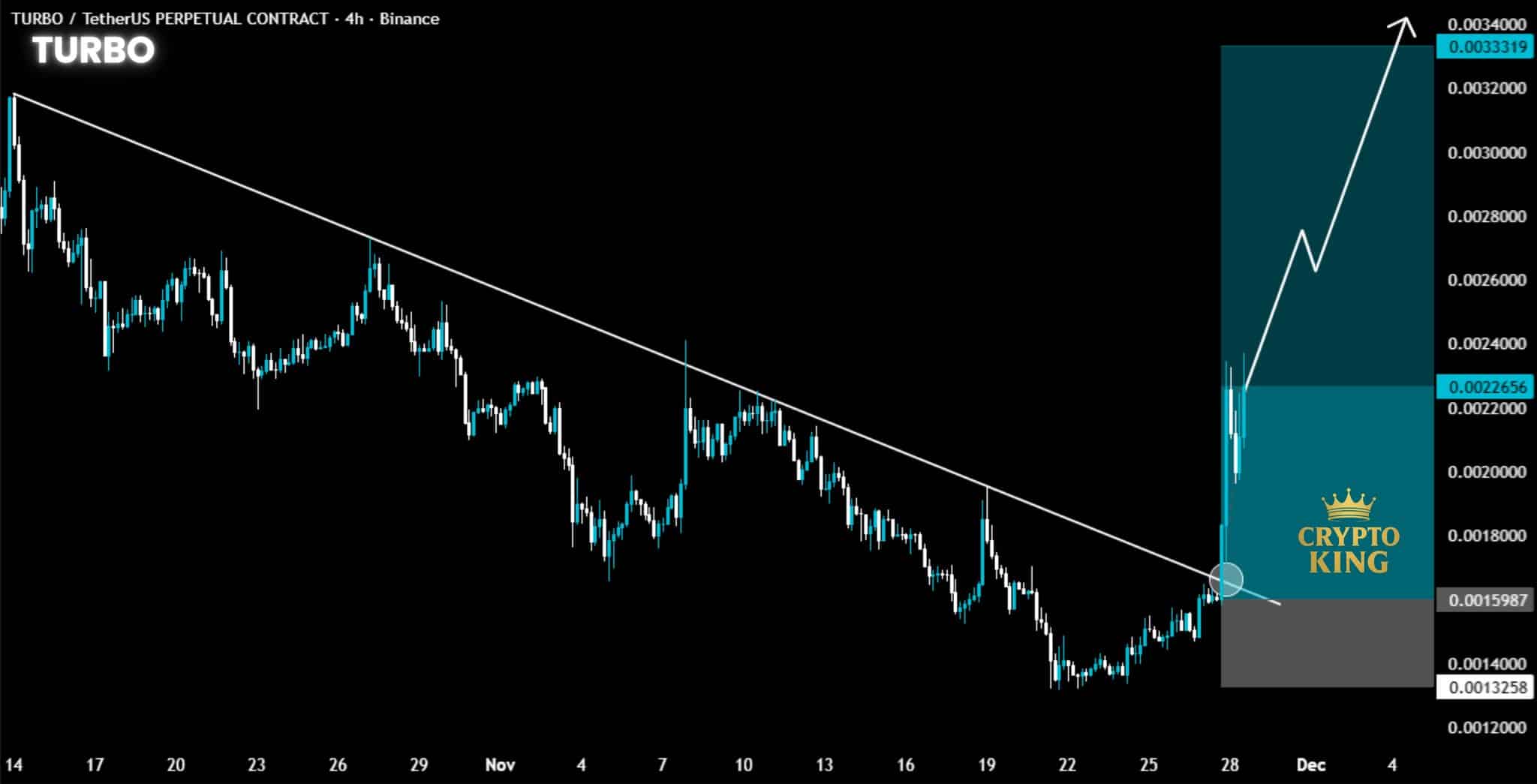 TURBO jumps, WOJAK breaks out as meme coins rally with volumes rising and traders chase risk into the weekend.