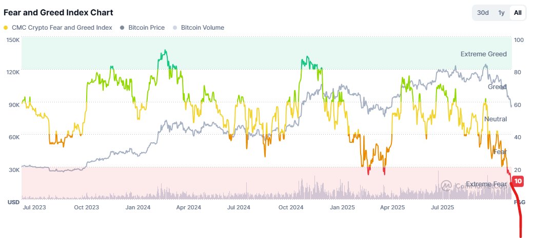 Crypto fear eases as Bitcoin exits extreme zone; sentiment turns bullish amid ETF talk, altcoin flows, recession worries.