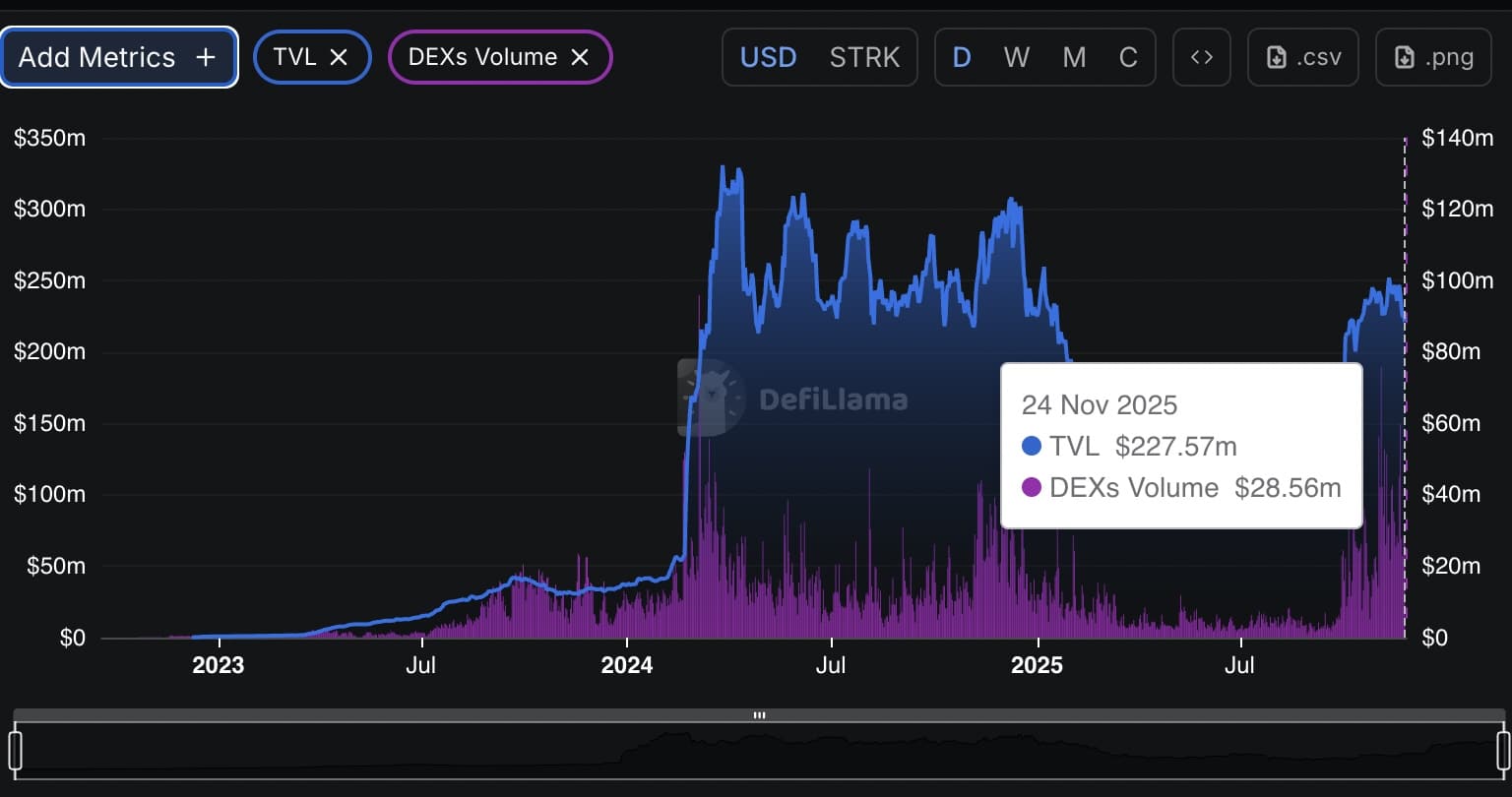 Starknet deploys its v0.14.1 mainnet upgrade with faster blocks and new RPC, while STRK trades near yearly lows.