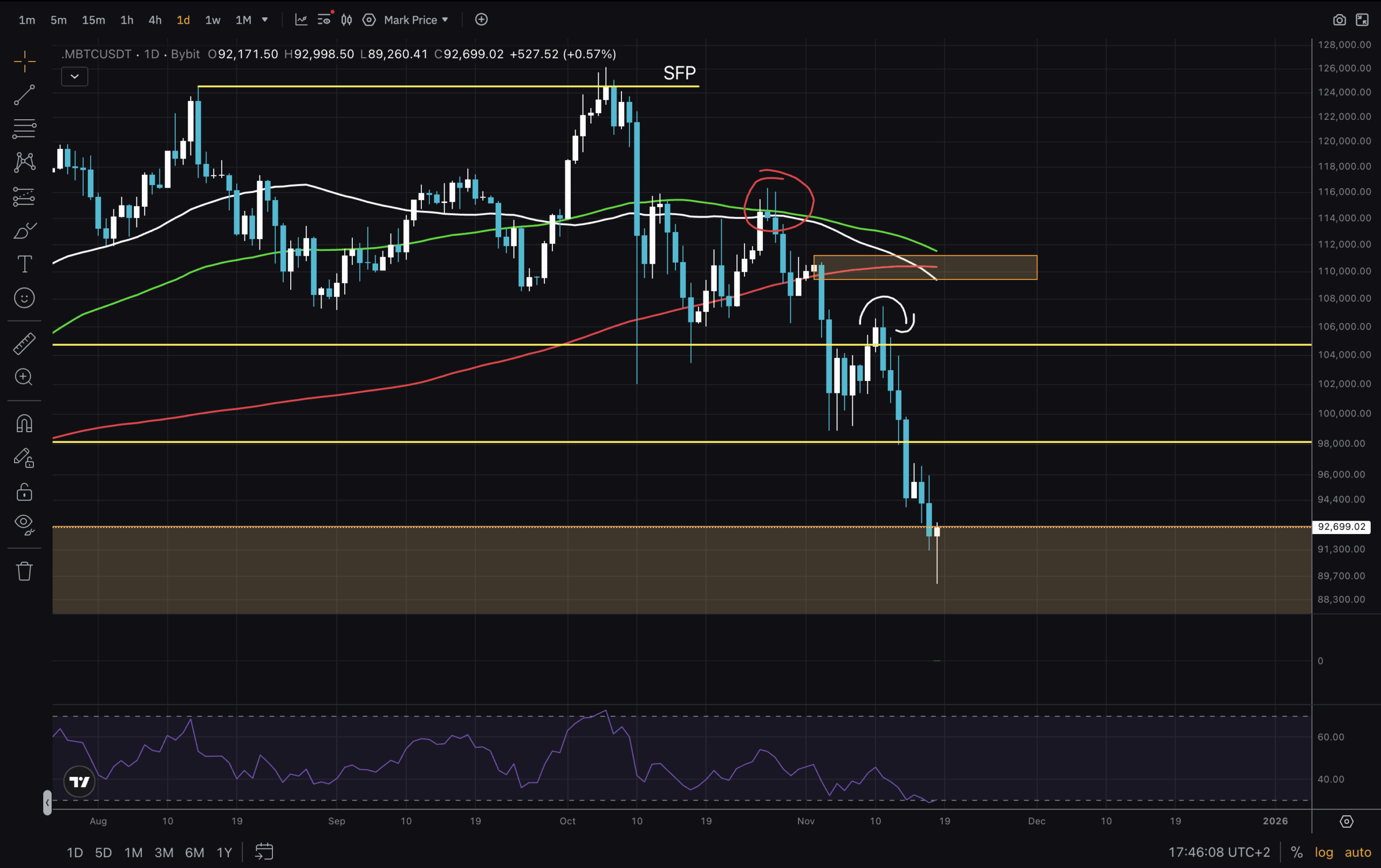 Bitcoin Price has been dropping significantly over the past week. What is the next support for bulls? Explore the latest technical analysis.