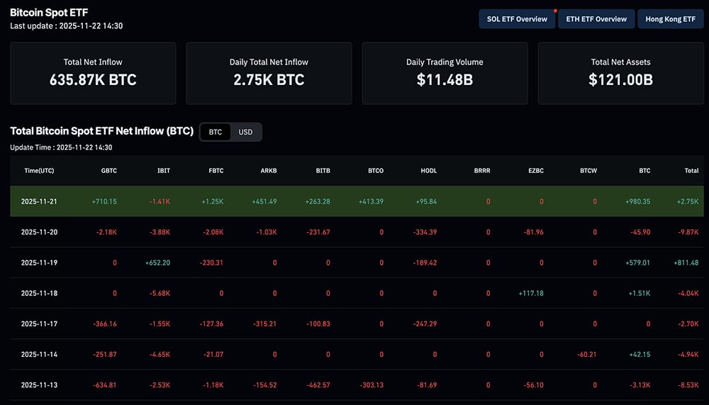 BTC inflows finally flipped green again, and BTC USD pushed back toward the 85K area after wobbling for days. Are we ready?