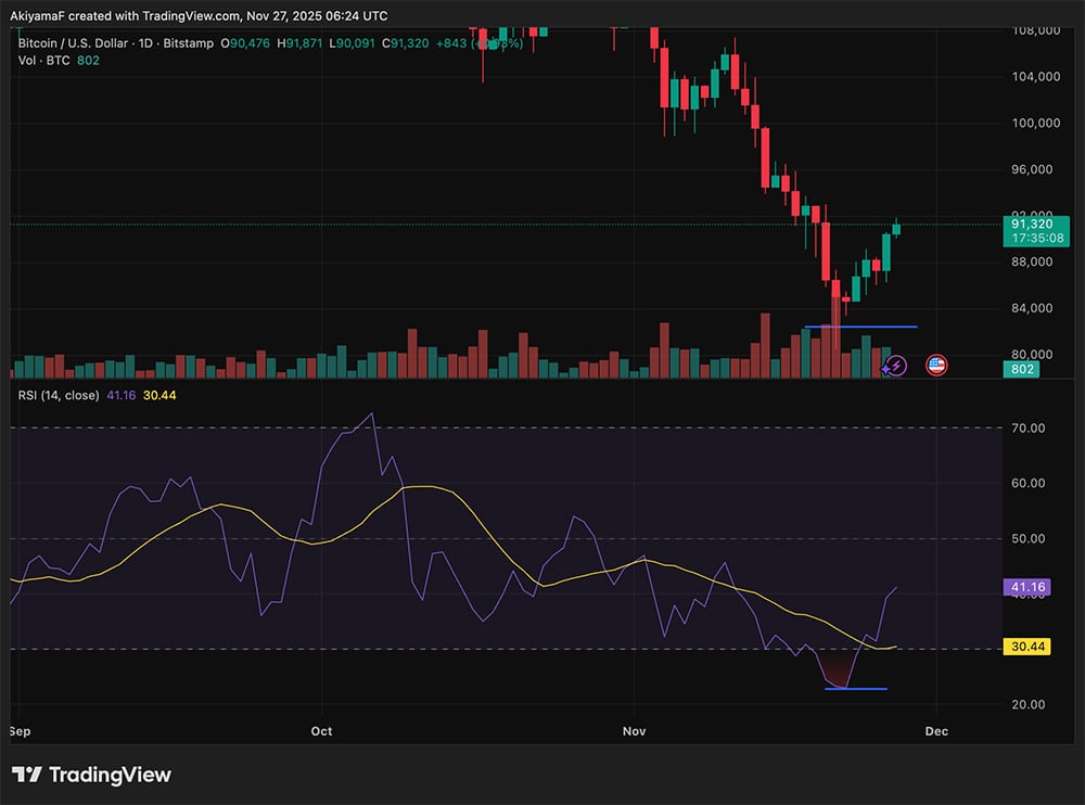 The market woke up last night as Bitcoin price bounced sharply from its recent bottom, while ETH USD finally cracked the $3,000 level again.