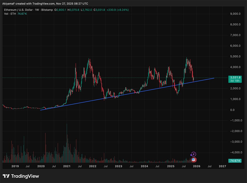 The market woke up last night as Bitcoin price bounced sharply from its recent bottom, while ETH USD finally cracked the $3,000 level again.