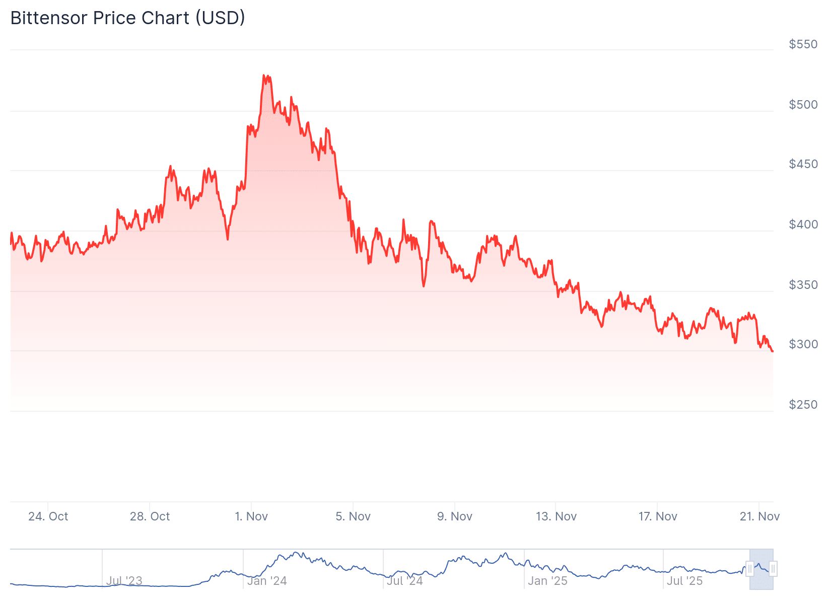 Bittensor price chart