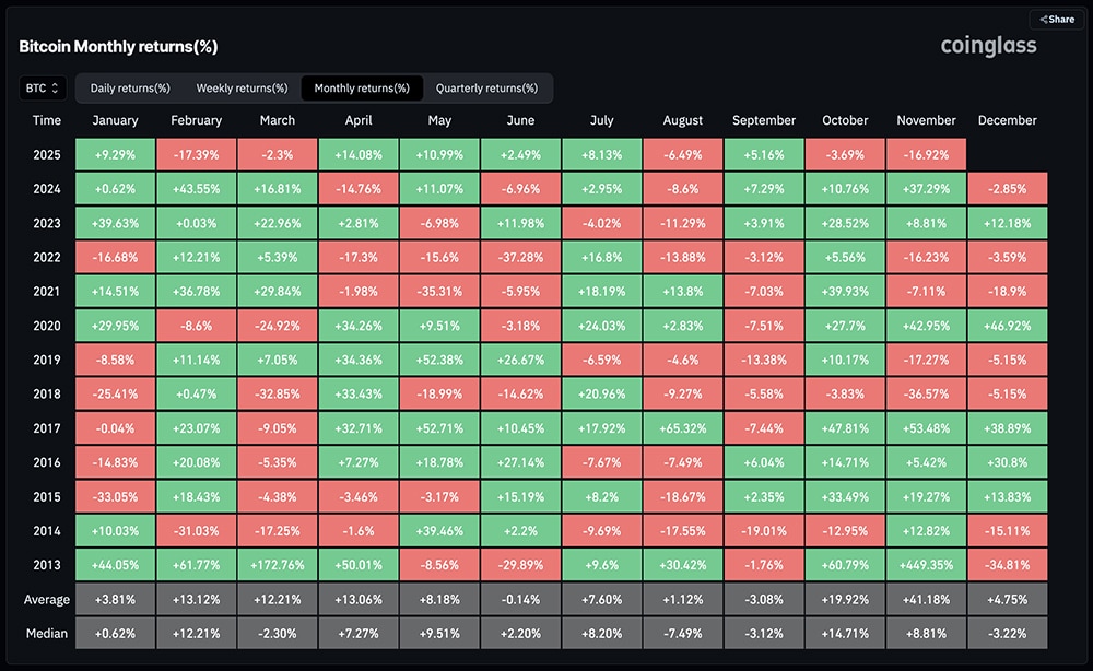 The crypto price chart today shows Bitcoin price settling into a steady range at $90,000, while most major alts remain surprisingly strong.