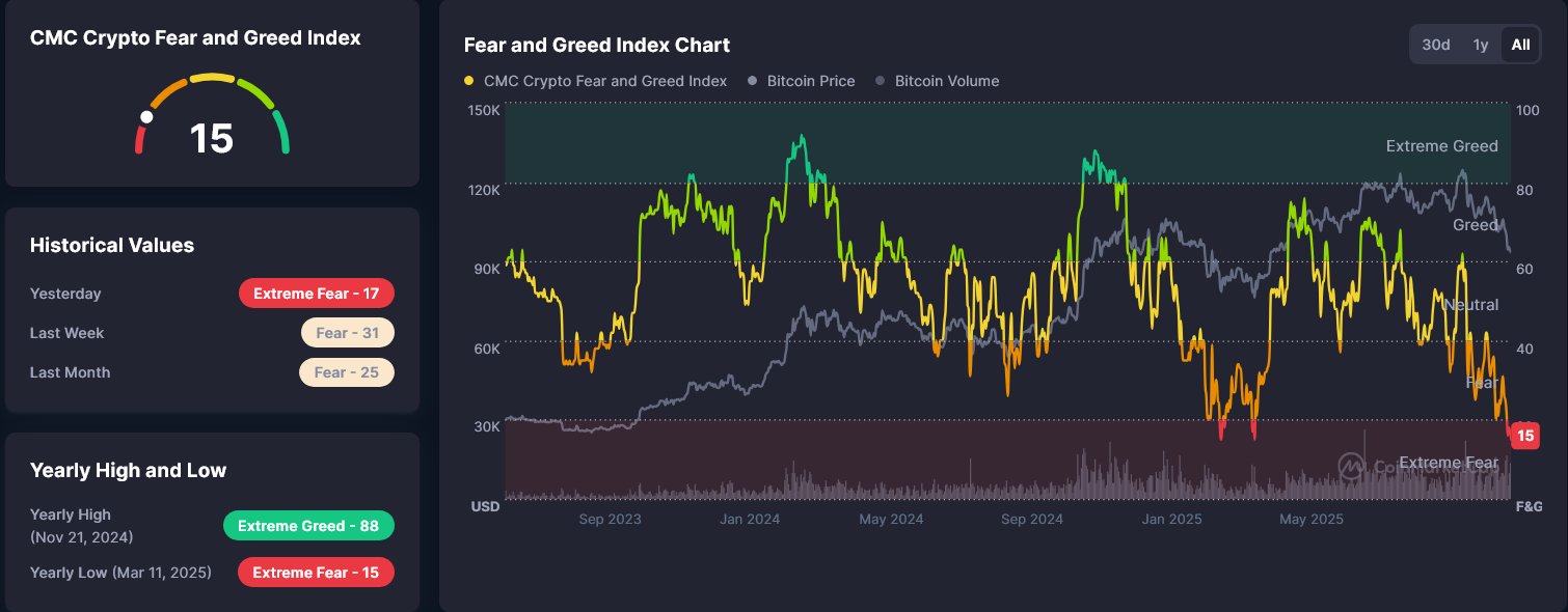 Crypto fear eases as Bitcoin exits extreme zone; sentiment turns bullish amid ETF talk, altcoin flows, recession worries.
