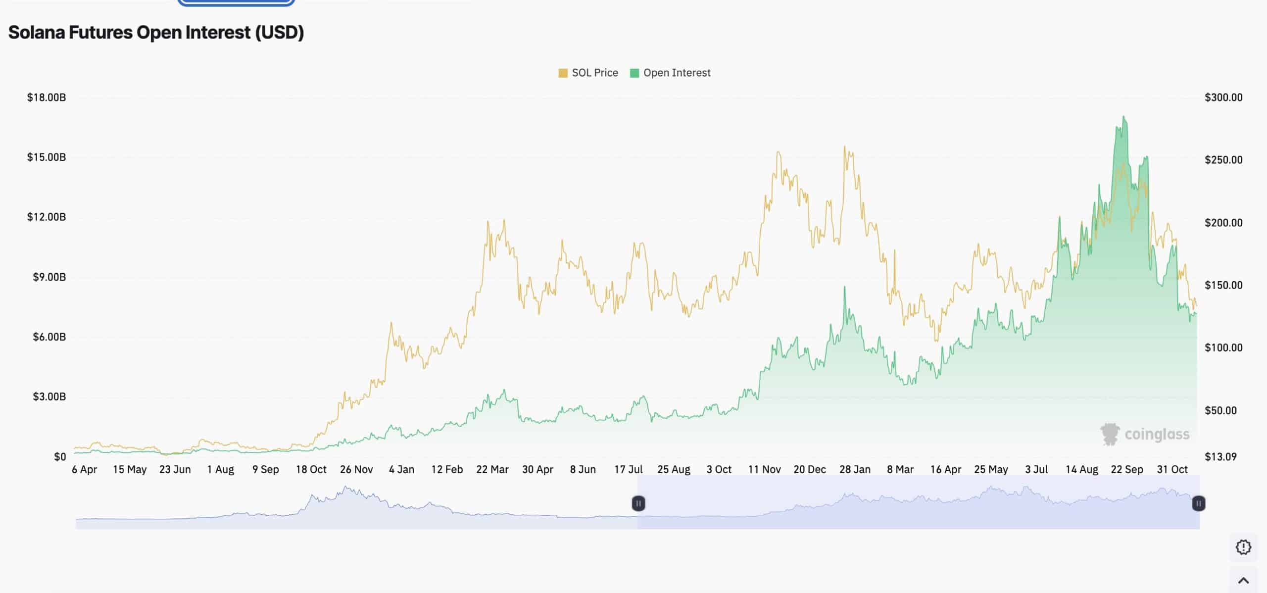Solana tests the key $130 resistance as bearish momentum grows, heavy futures activity rises, and traders watch critical support.