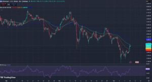 ETH 4 Hour Chart on TradingView