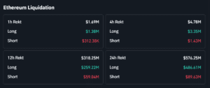 Crypto News Today ETH Liquidation Reaches $576 Million