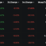 USDe TVL Plummets -50%, MegaETH Presale Suffers Critical Technical Problem, Crypto Treasuries Reel: Where Do We Go From Here? - 99bitcoins | Related Crypto Article
