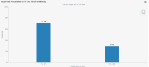 Fed Rate Cut Probability