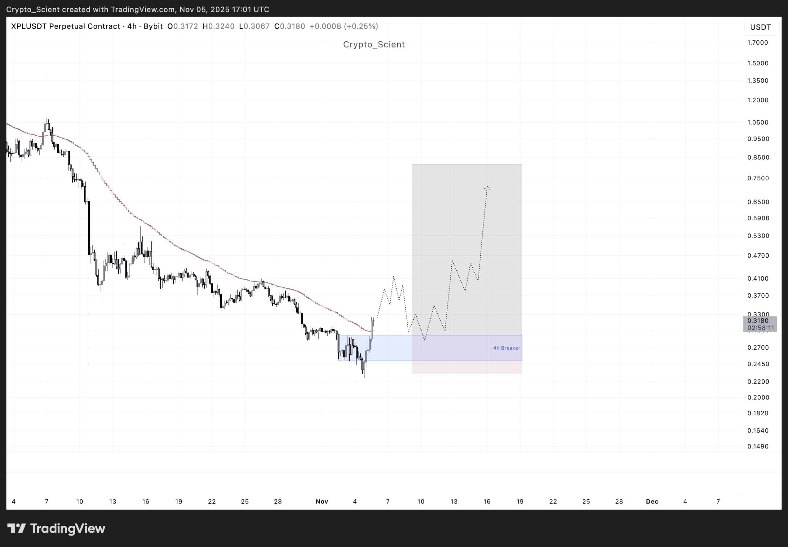 Altcoins Find Relief: 1INCH, XPL Bounce: Next Crypto to Explode?