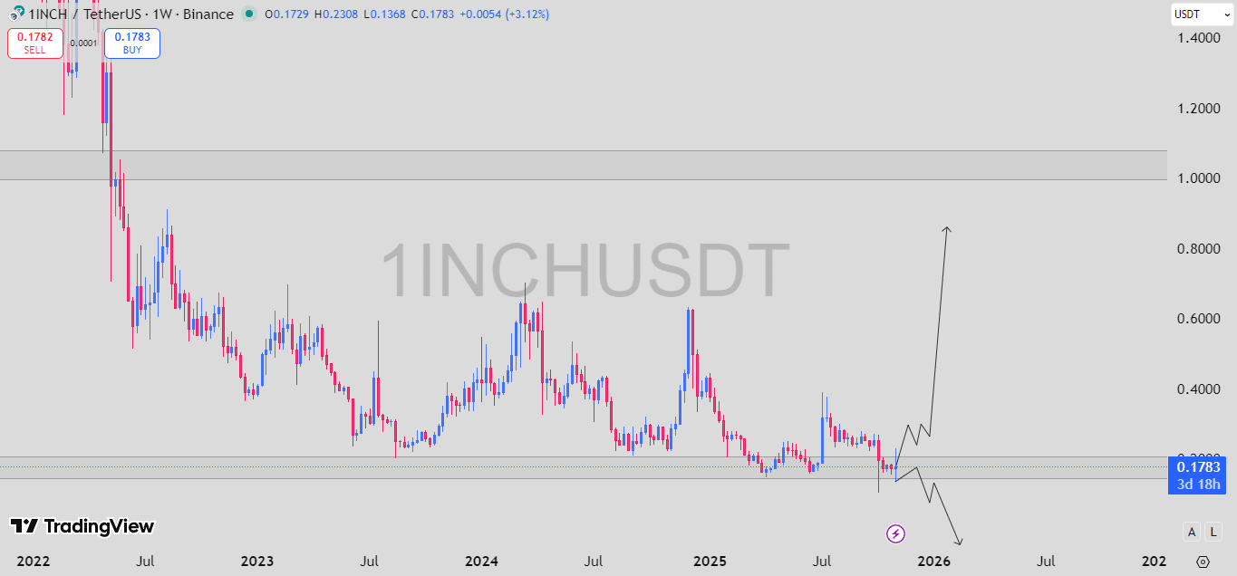 Altcoins Find Relief: 1INCH, XPL Bounce: Next Crypto to Explode?