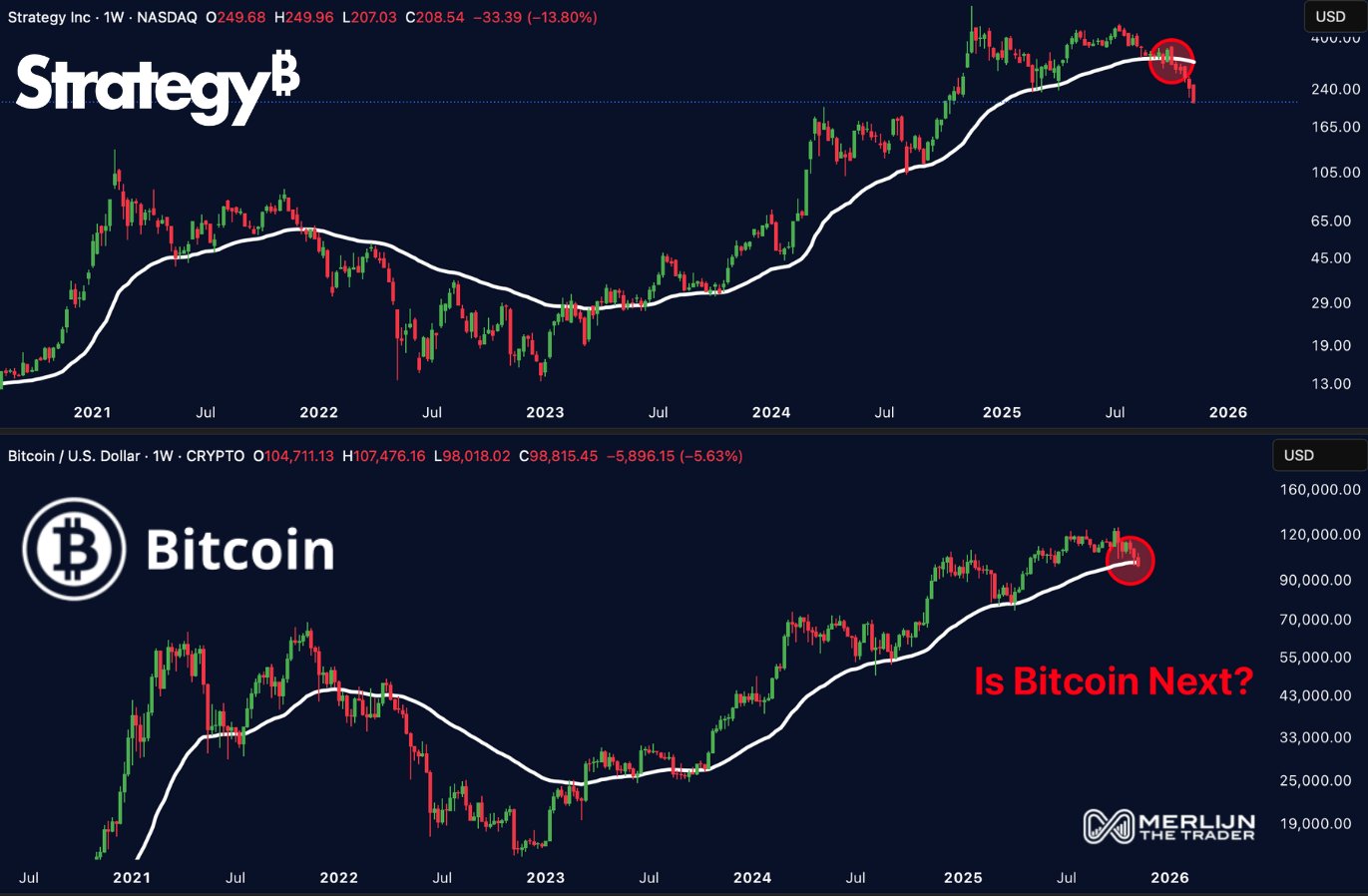 Saylor Hits Back at Rumours: We’re Still Buying - But Will BTC USD Survive Low Volume Weekend?