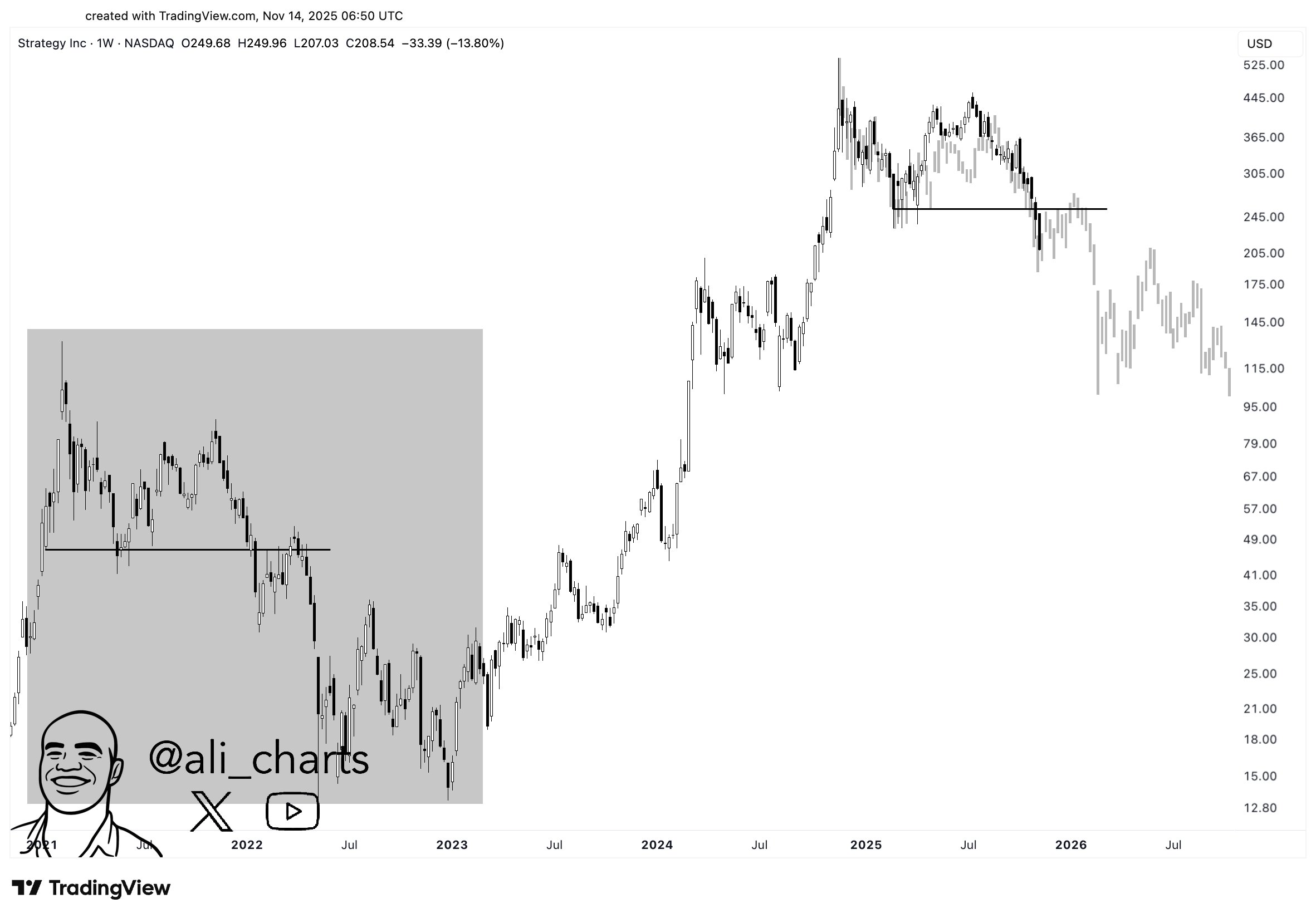 Saylor Hits Back at Rumours: We’re Still Buying - But Will BTC USD Survive Low Volume Weekend?