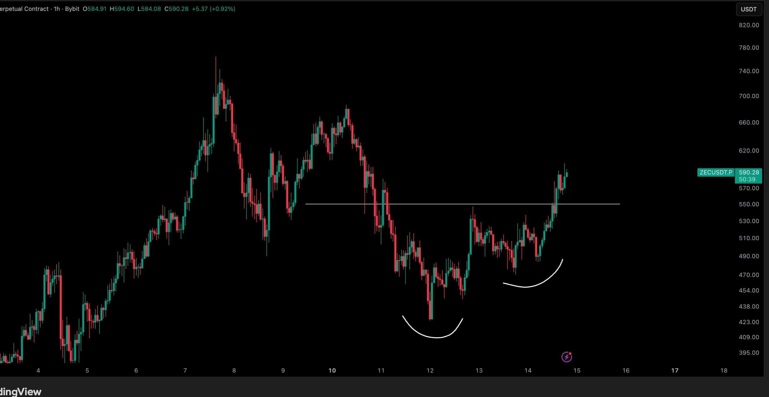 ZCash Bounces Hard: Will ZEC Crypto Be the Biggest Winner this Bear Market?