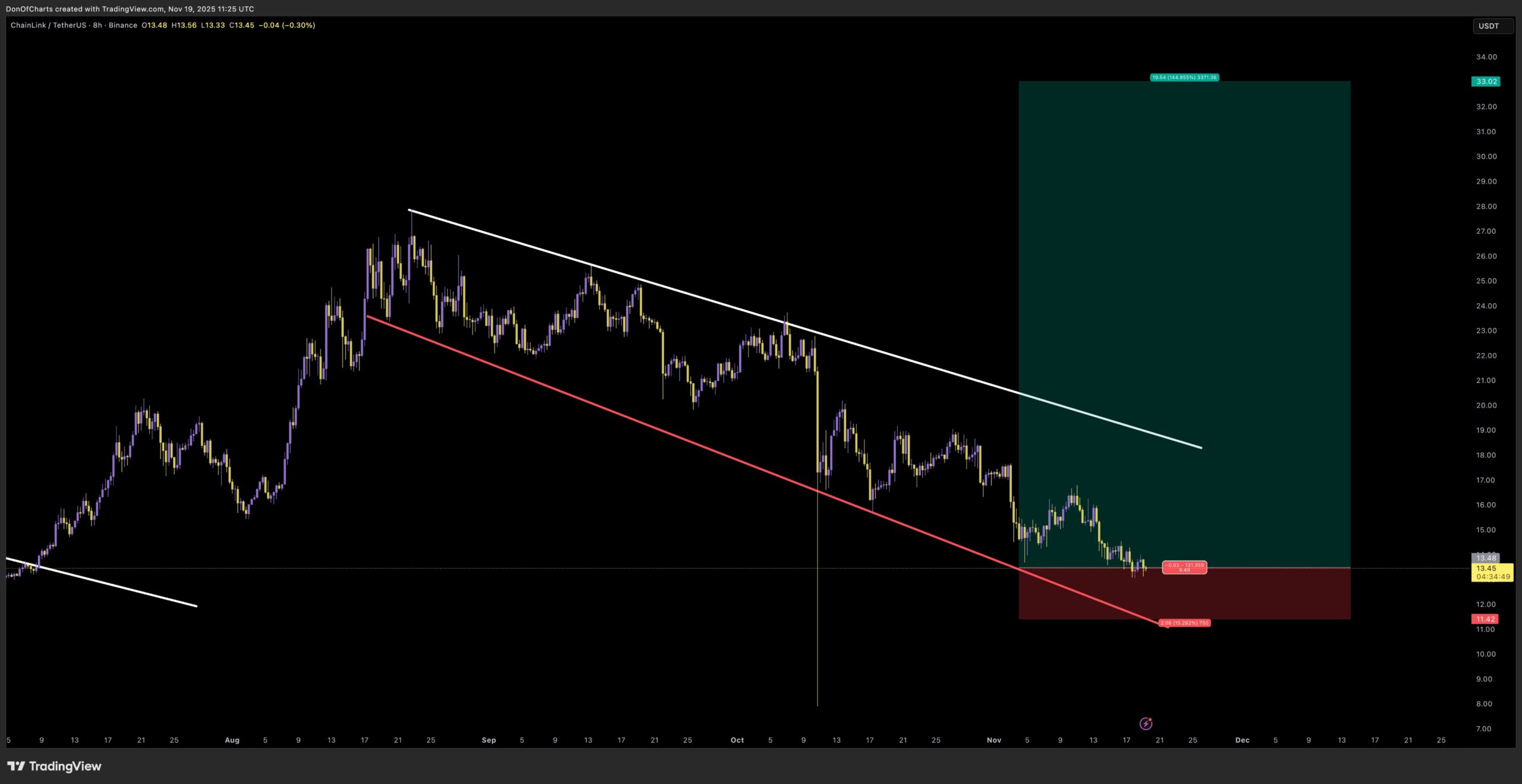 Chainlink trades near major support after months of lower highs, with CCIP adoption and rising DeFi metrics in focus.