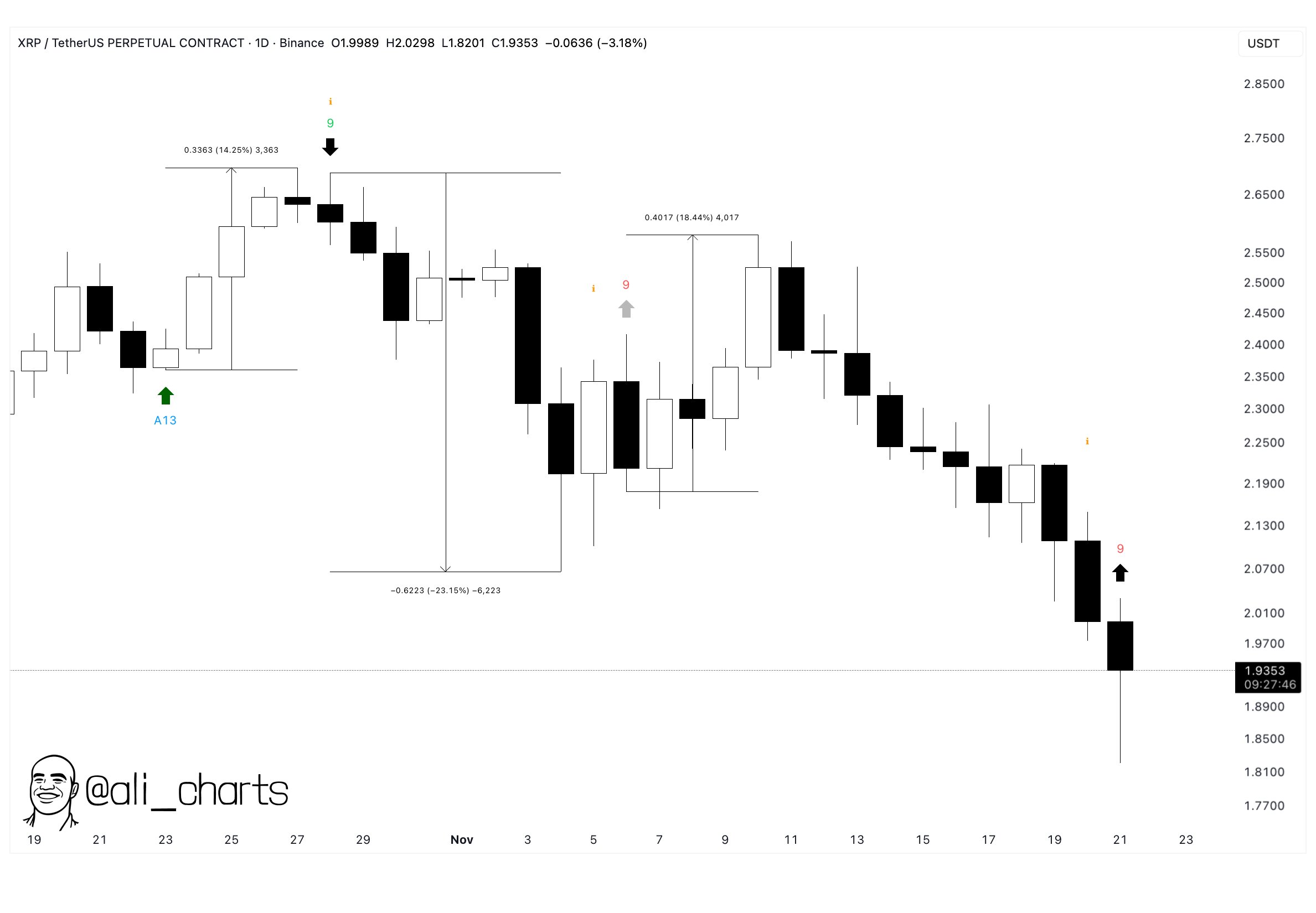 XRP drops under $2 as activity weakens, but a new TD Sequential buy signal hints at possible recovery.