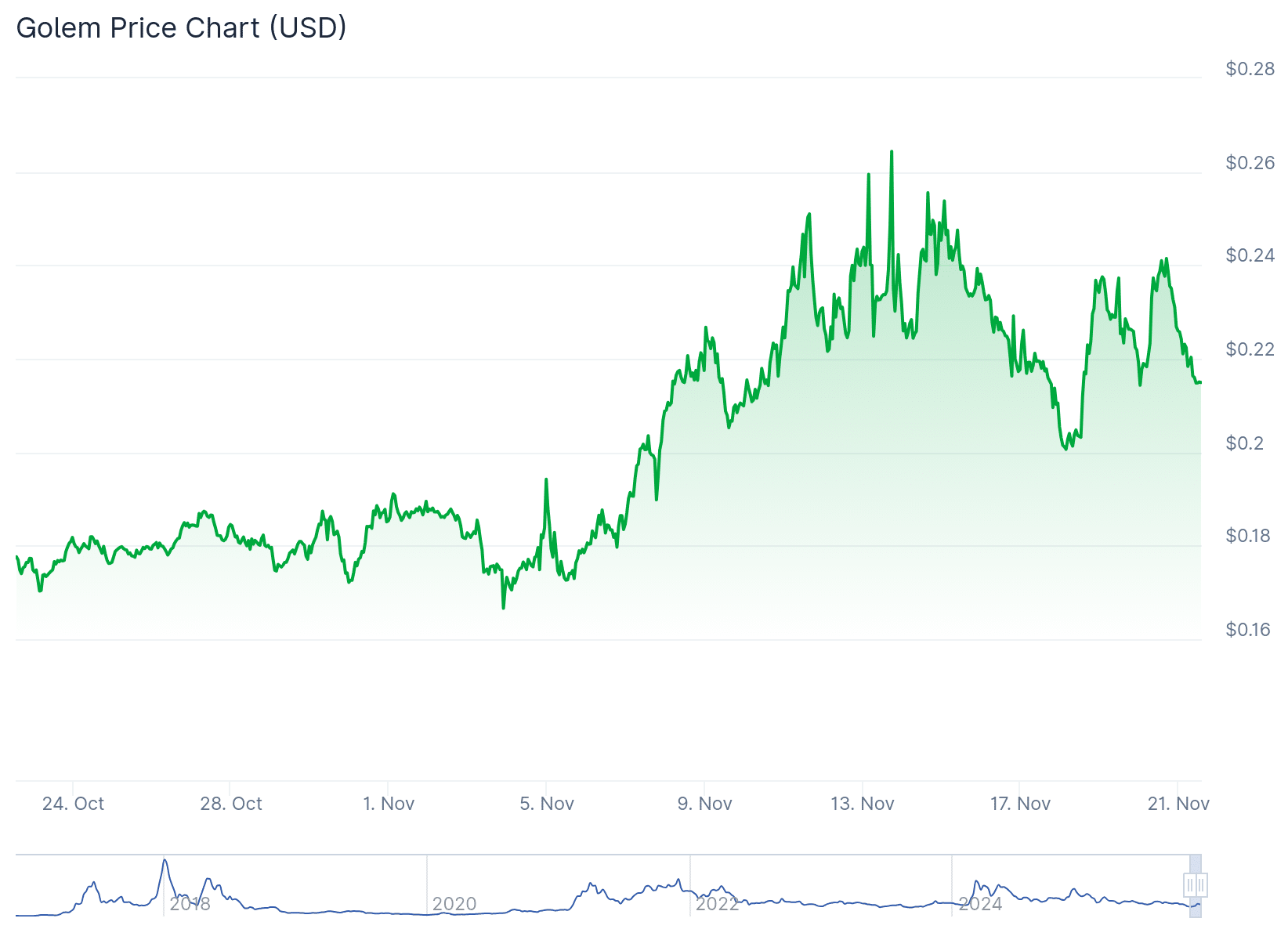 GLM price chart
