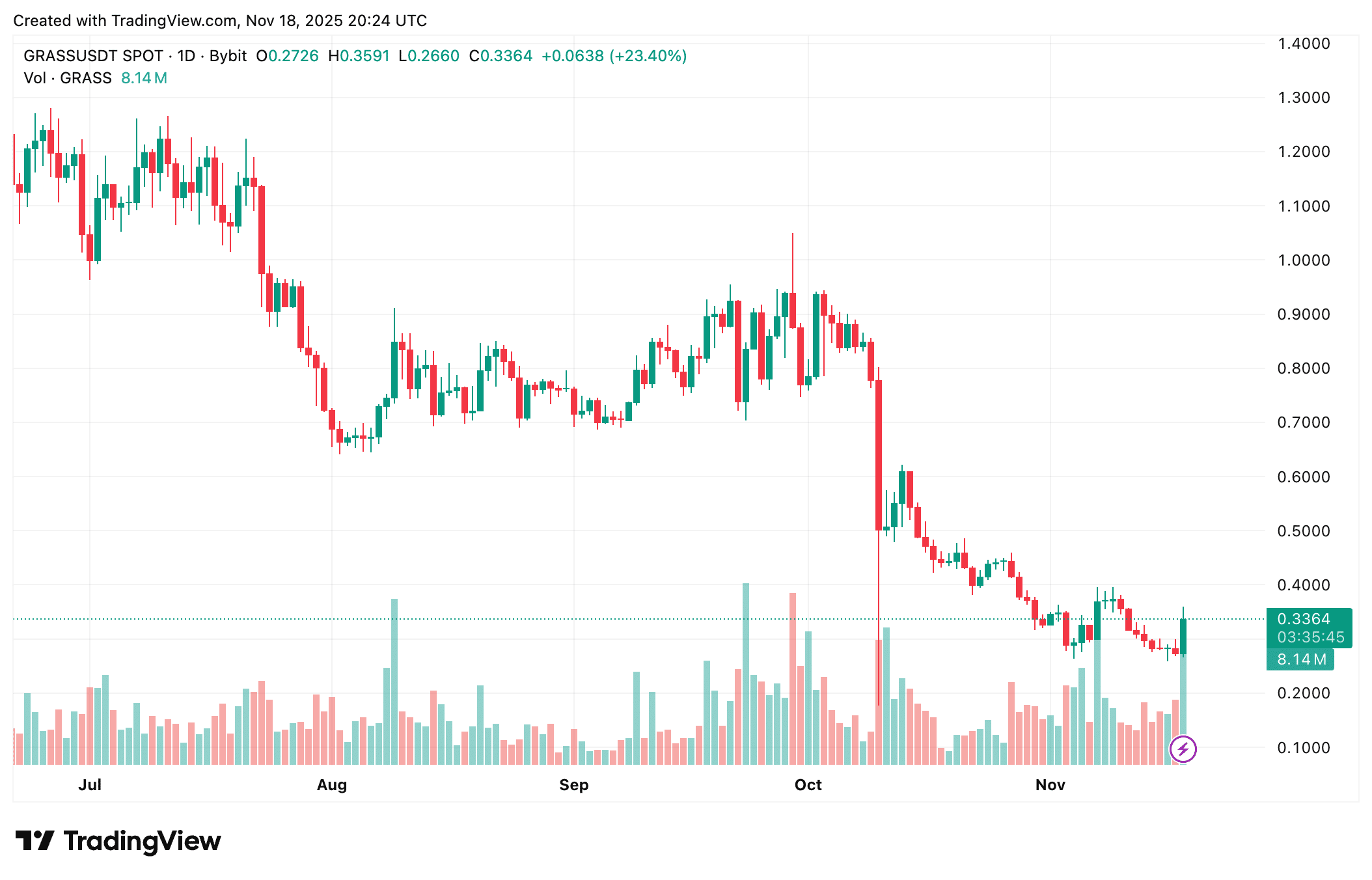 GRASS jumps 25% after weeks of losses. Traders watch if the Solana-based DePIN token can confirm a trend reversal.