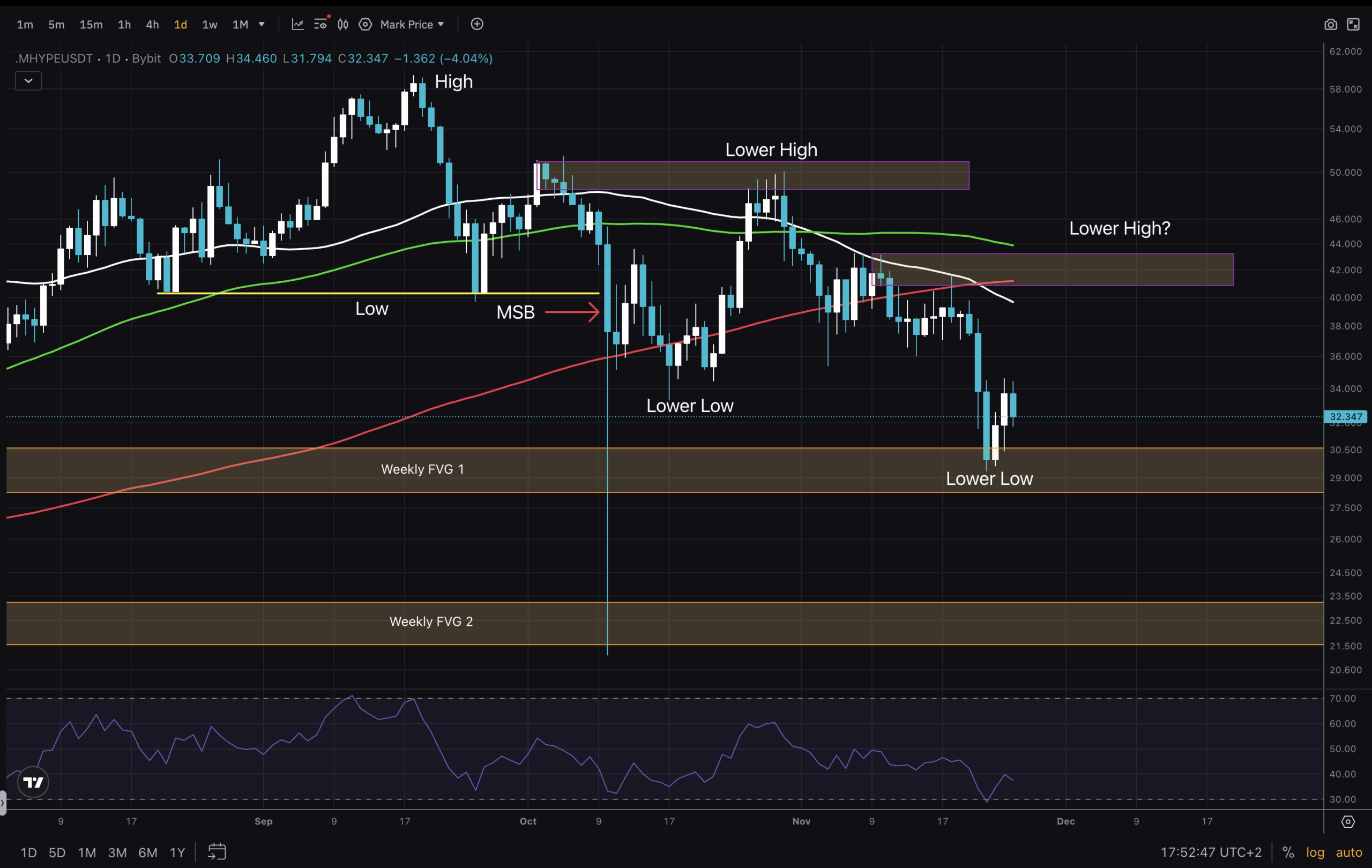 Where is Hyperliquid price headed next and is there hope left for bulls? Discover technical insights for key levels and current trend.