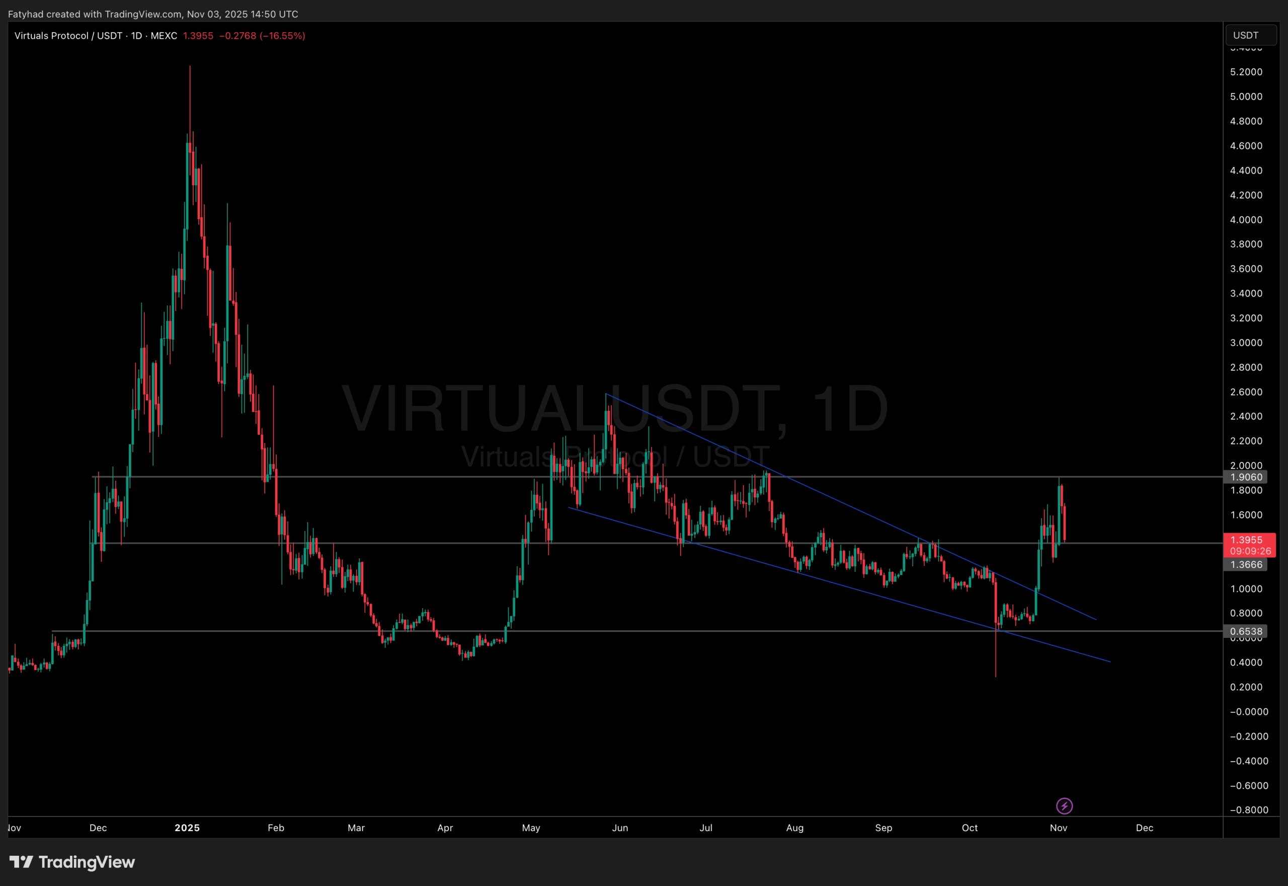 VIRTUAL Price Dumps -16%: Can Tom Lee Save The Day?